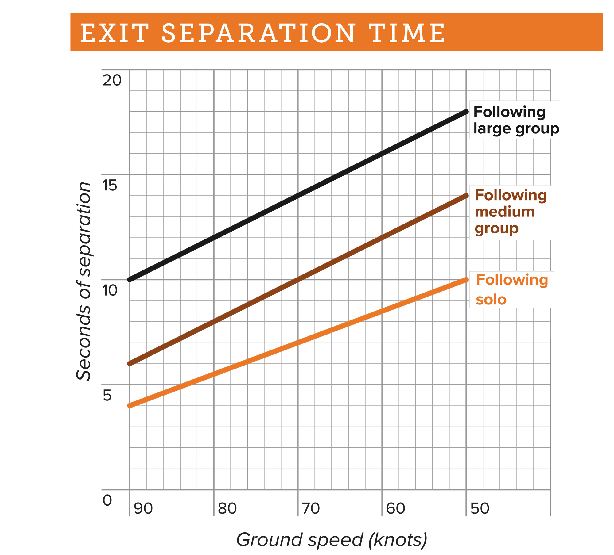 exit-separation-time